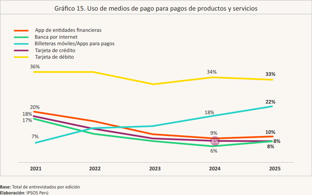 NOTICIA: Bolivia lidera el crecimiento en billeteras móviles y mejora su acceso financiero, según el IIF 2025 Bolivia lidera el crecimiento en billeteras móviles y mejora su acceso financiero, según el IIF 2025