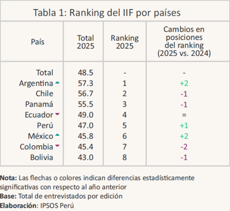 NOTICIA: Bolivia lidera el crecimiento en billeteras móviles y mejora su acceso financiero, según el IIF 2025 Bolivia lidera el crecimiento en billeteras móviles y mejora su acceso financiero, según el IIF 2025