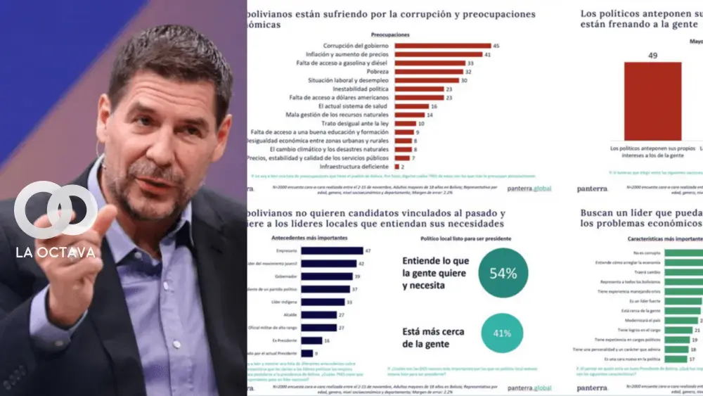 Así votaría Bolivia según la encuesta encargada por Marcelo Claure