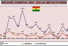 Bolivia alcanzo en enero la inflación más alta de las últimas décadas