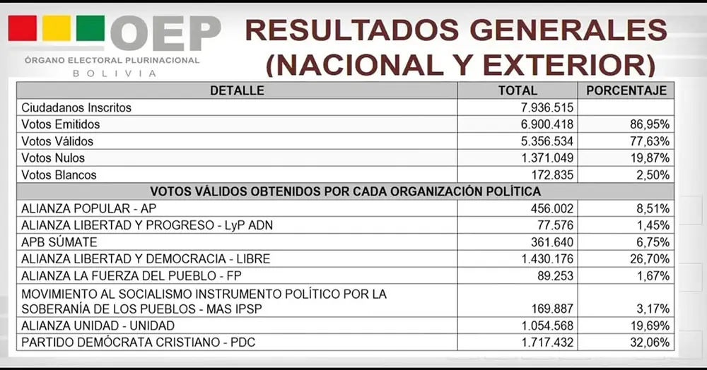 NOTICIA: TSE presenta resultados oficiales de las elecciones del 17 de agosto TSE presenta resultados oficiales de las elecciones del 17 de agosto