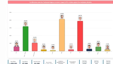 NOTICIA: Segunda Vuelta Santa Cruz: JP Velasco Supera A Otto Ritter Segunda Vuelta Santa Cruz: JP Velasco Supera A Otto Ritter